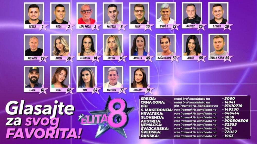 SEDAM SATI DO VELIKOG SUPERFINALA! Vi odlučujete ko će biti POBEDNIK ELITE 8, a evo kako možete glasati za svog favorita! (FOTO)