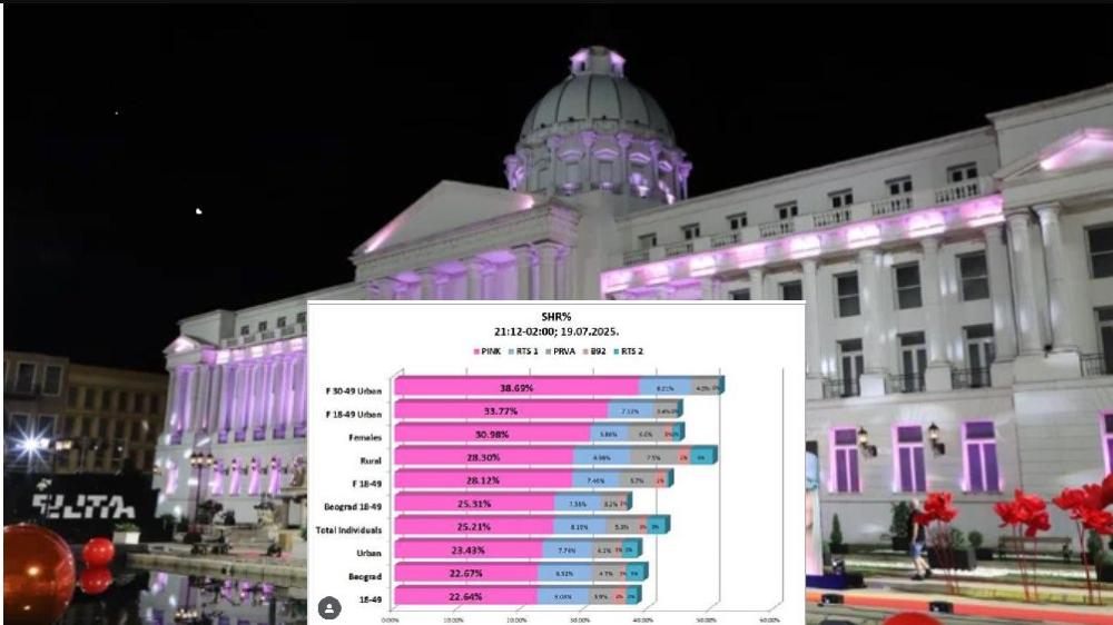 BALKAN je GOREO 😎  Ovo je TV Pink u BROJKAMA tokom SUPERFINALA ELITE 8 😱