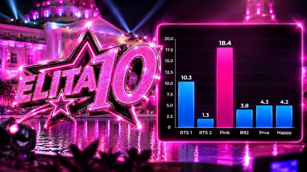 Cela nacija gleda Elitu! Pink ubedljivo najgledanija TV stanica u Srbiji, nova dominacija nad konkurencijom!